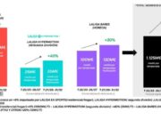 Telefónica i Dazn renoven el seu compromís amb LaLiga com a socis estratègics